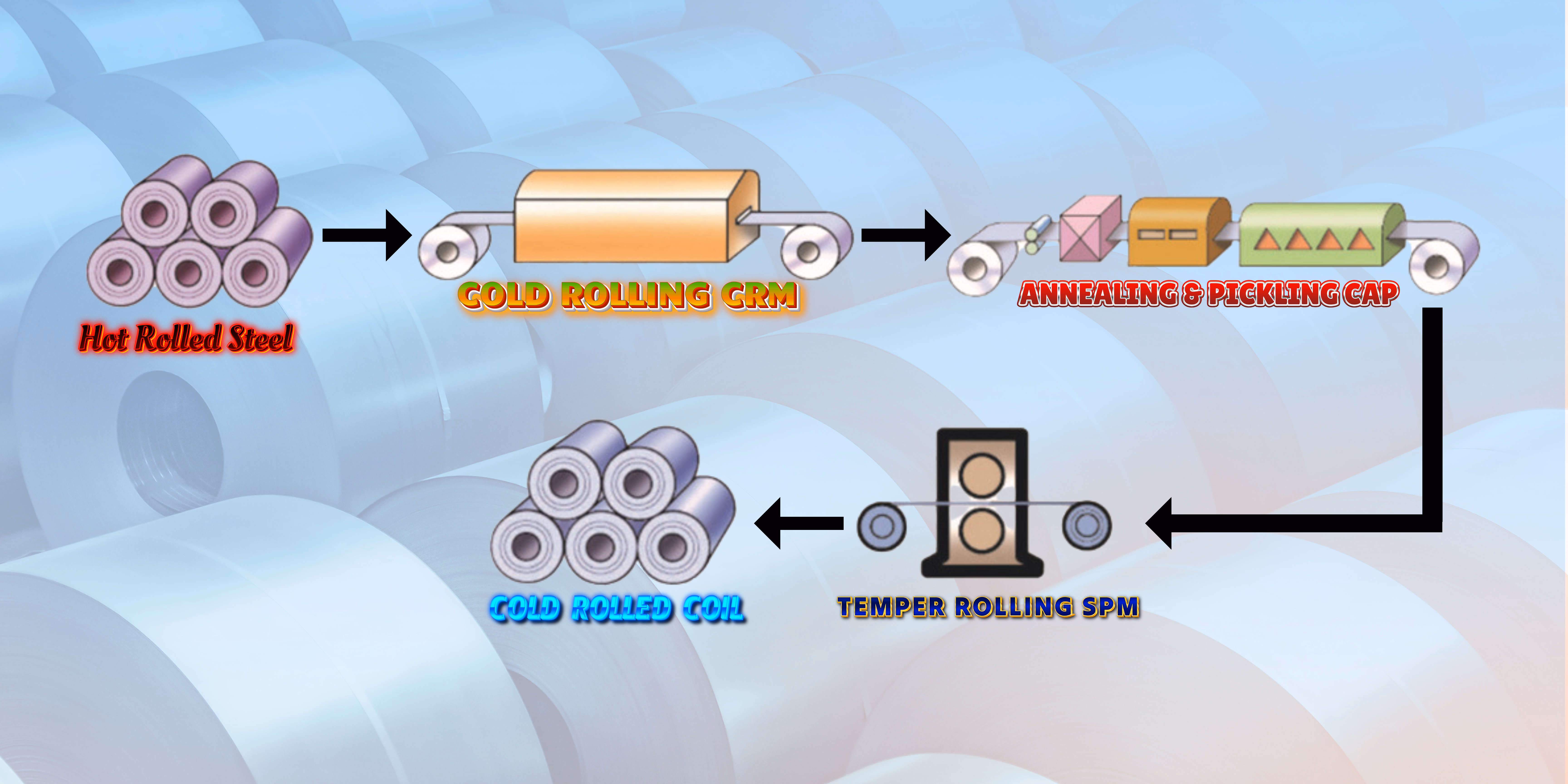 Cold Rolled Steel Characteristics and Applications